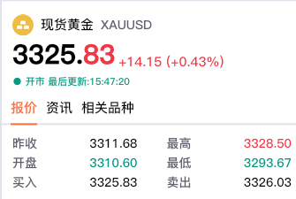 白宫施压削弱对俄制裁法案引发争议，泽连斯基驳斥特朗普，黄金市场短期承压