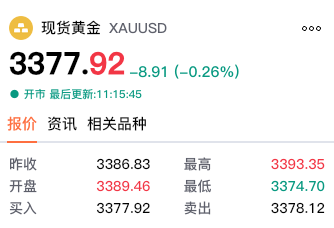 【黄金交易提醒】关税协议预期升温，金价承压下挫