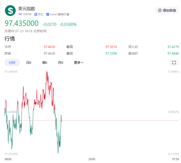【黄金交易提醒】金价飙升至五周高点！贸易战阴云与美债收益率下跌掀起避险热潮