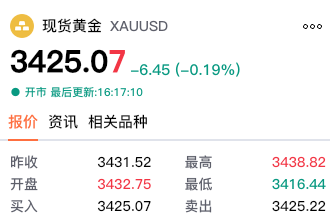 【黄金交易提醒】金价飙升至五周高点！贸易战阴云与美债收益率下跌掀起避险热潮